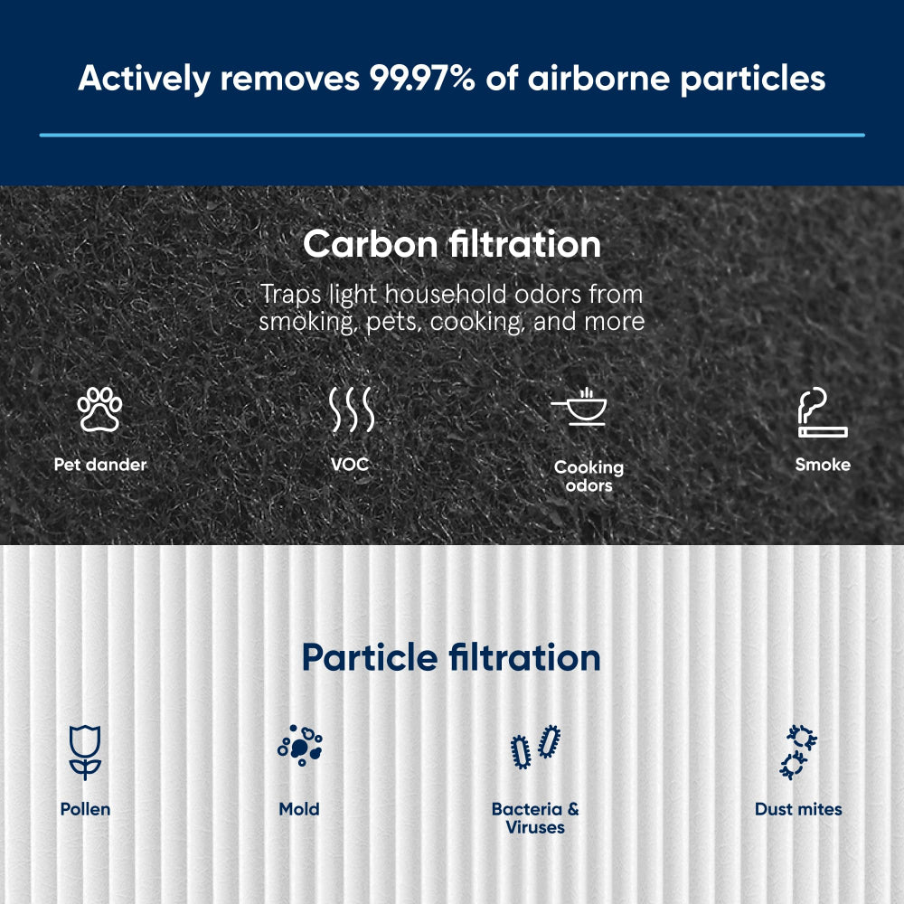 BLUEAIR Blue Max 3450i Particle + Carbon Filter| Replacement Filter for Blue Max 3450i, Removes 99.97% of Airborne Particles, Odor, Smoke, Easy Replacement, 6-12 months of use - White - 1pc