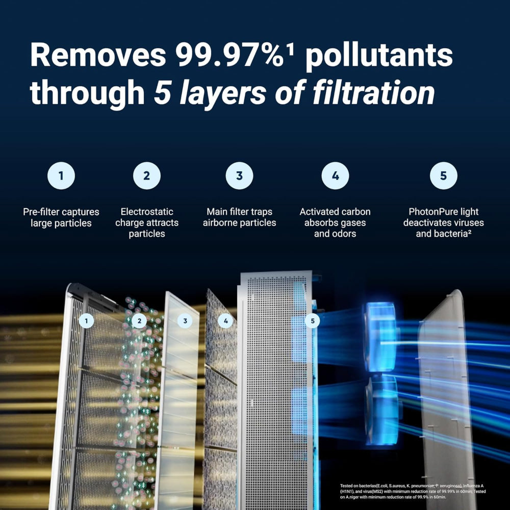 BLUEAIR Classic Pro CP7i| Premium Air Purifier w/ HINS LED Technology, for Home, Office w/ Extra Large Room, Cleans against Virus, Bacteria, Pet Allergens, Odors, Dust & Smoke, Wifi Connect - White