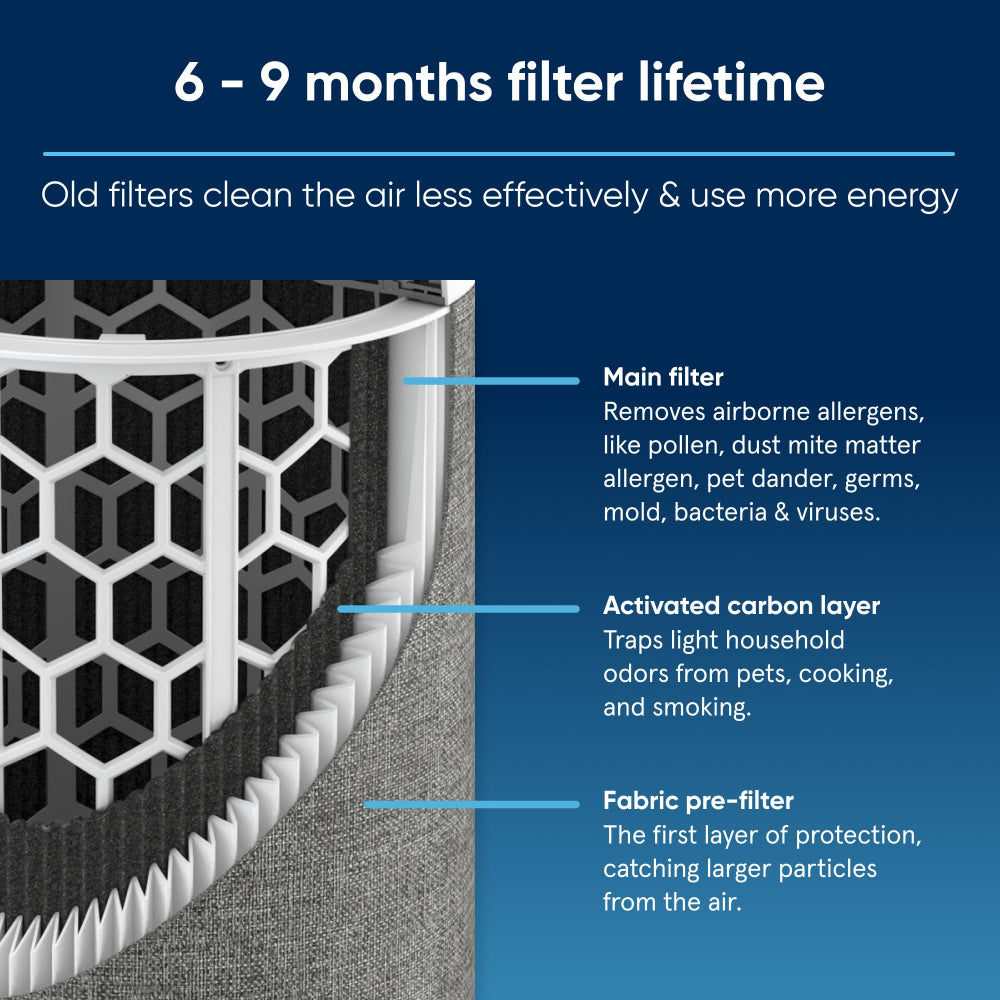 BLUEAIR Blue Max 3450i Particle + Carbon Filter| Replacement Filter for Blue Max 3450i, Removes 99.97% of Airborne Particles, Odor, Smoke, Easy Replacement, 6-12 months of use - White - 1pc