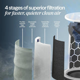 BLUEAIR Blue Pure 511i Max | Hi-Performance Air Purifier, 3-Stage Filtration, Collects Dust, Gas, Pet Hair, VOCs, Washable Fabric Pre-Filter, for Home/Office – Up to 460 sqf Room size - White Grey